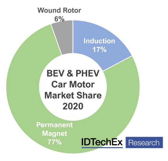 Rare Earths in EVs Problems, Solutions and What Is Actually Happening