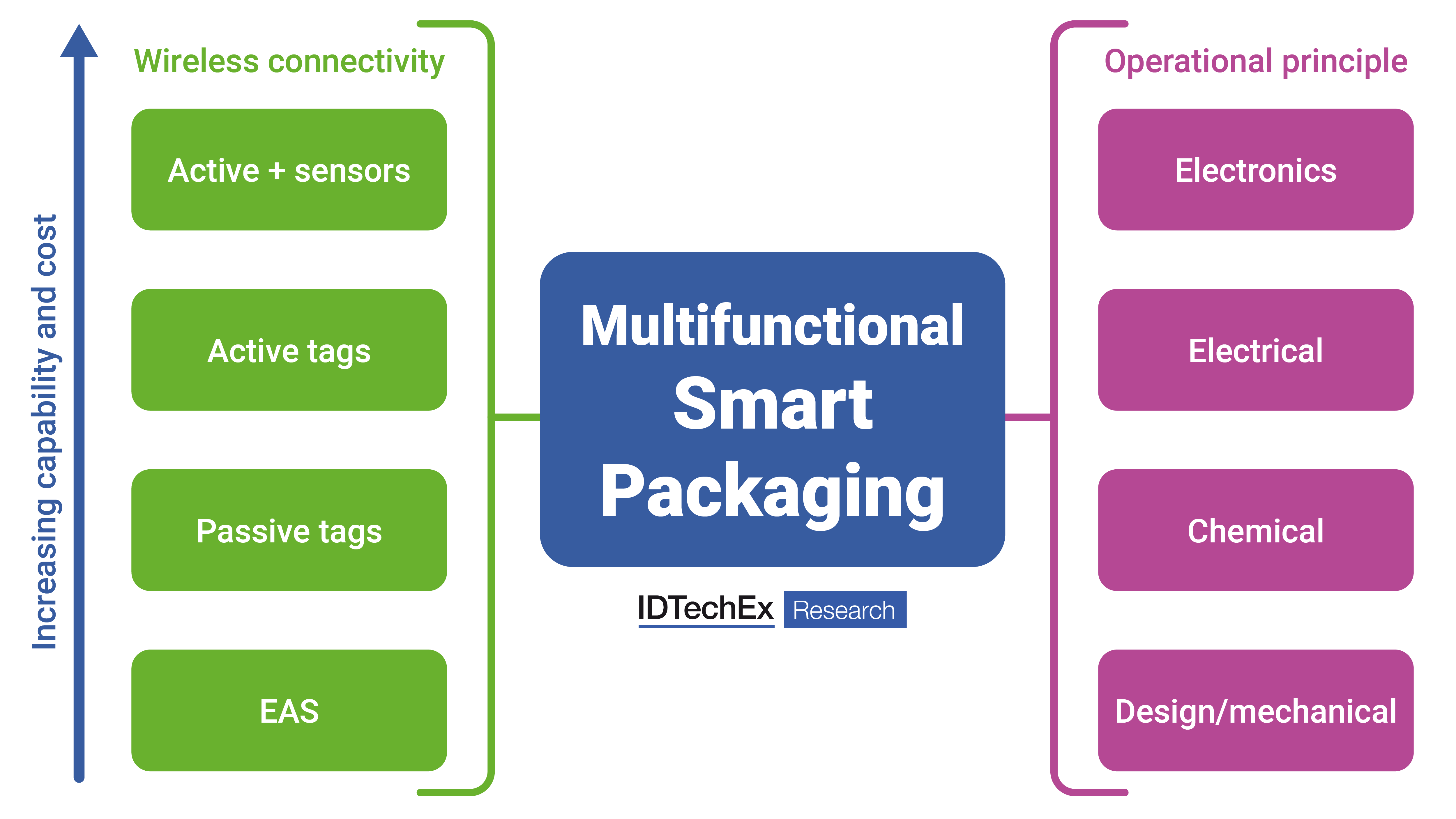 Smart Packaging 20232033 Hafenstrom