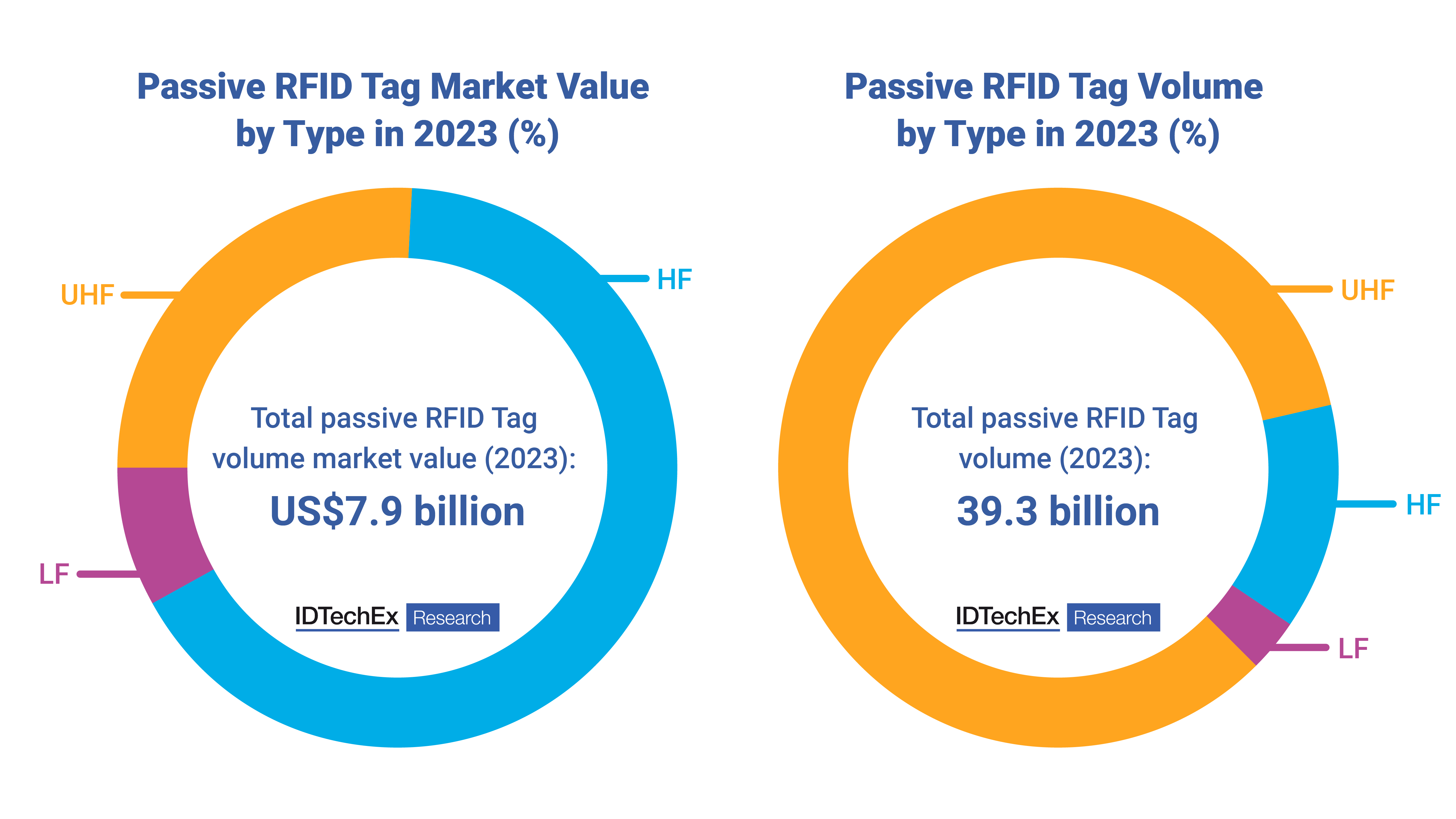 RFID Market Trends for 2023 and the Next Five Years Printed