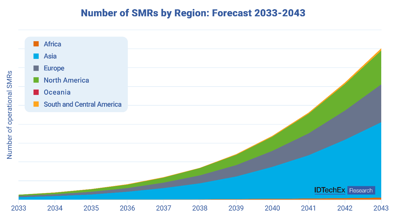 SMR Market to Meet 2 Of Total Electricity Demand by 2043 Off Grid