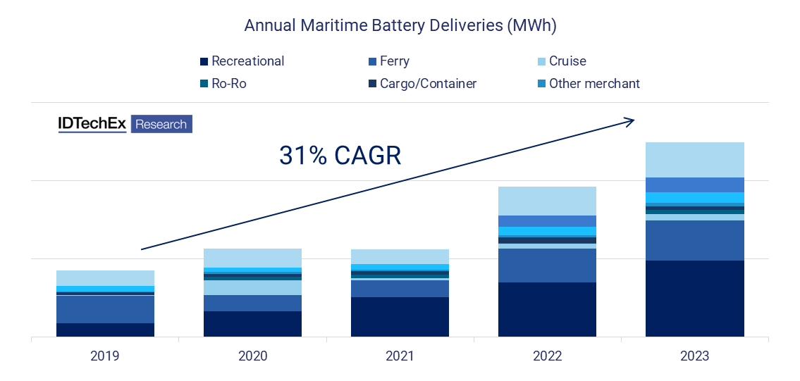 Electric Boat & Ship Markets Sail Past 1GWh in 2023 Electric Vehicles