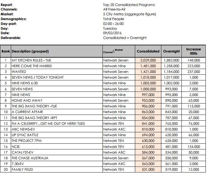 TV Ratings Report Oztam ratings for February 16, 2016