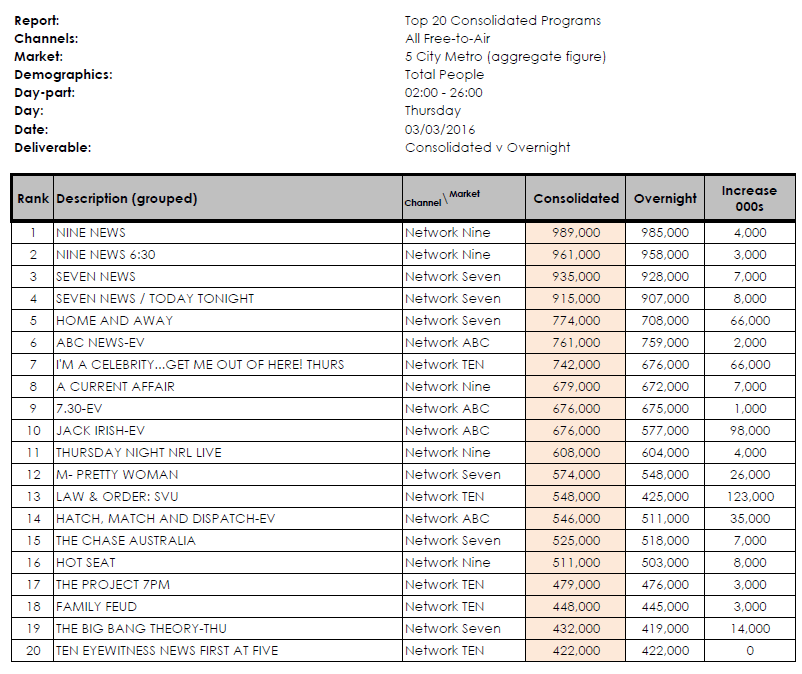 TV Ratings Report Oztam ratings for March 10, 2016 IF