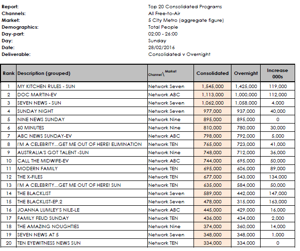 TV Ratings Report Oztam ratings for March 6, 2016 IF