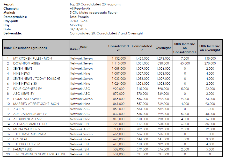 TV Ratings Report Oztam ratings for May 2, 2016 IF Magazine