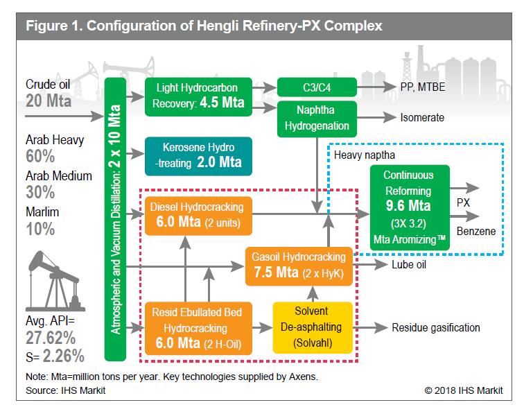 Crude oiltochemicals projects presage a new era in