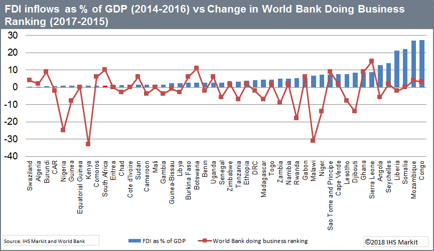 South Africa On Back Foot As Namibia And Angola Seek More Investment