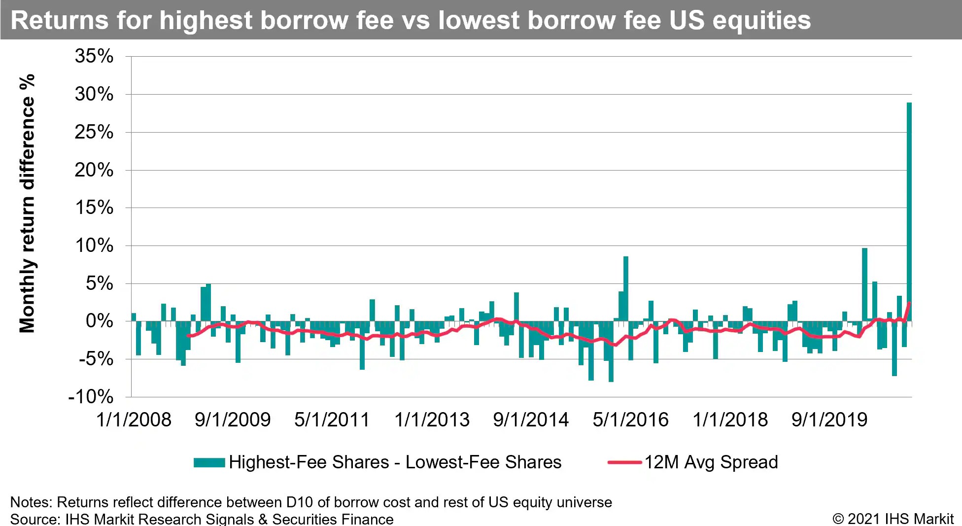 Biggest short squeeze ever IHS Markit