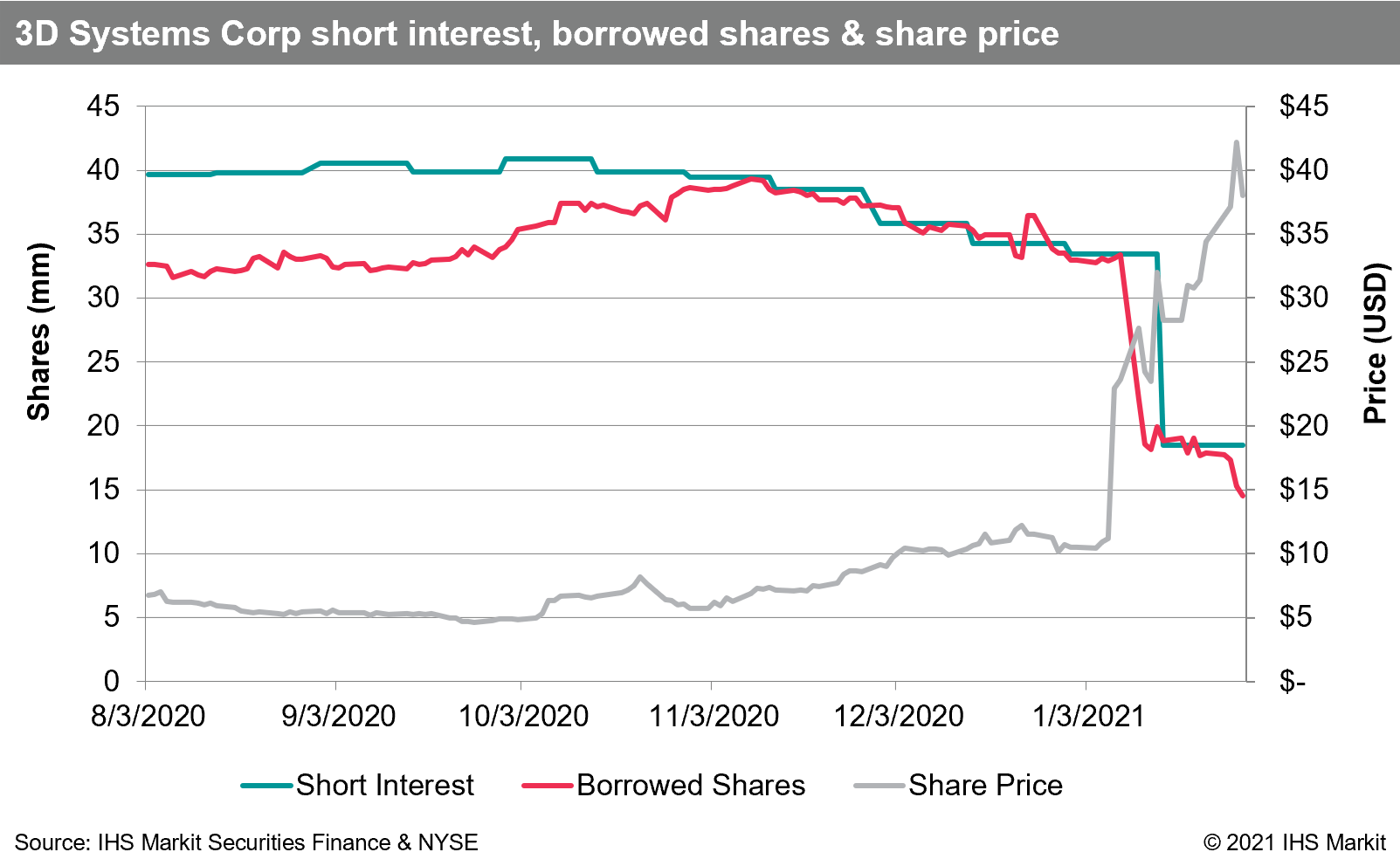 Biggest short squeeze ever IHS Markit