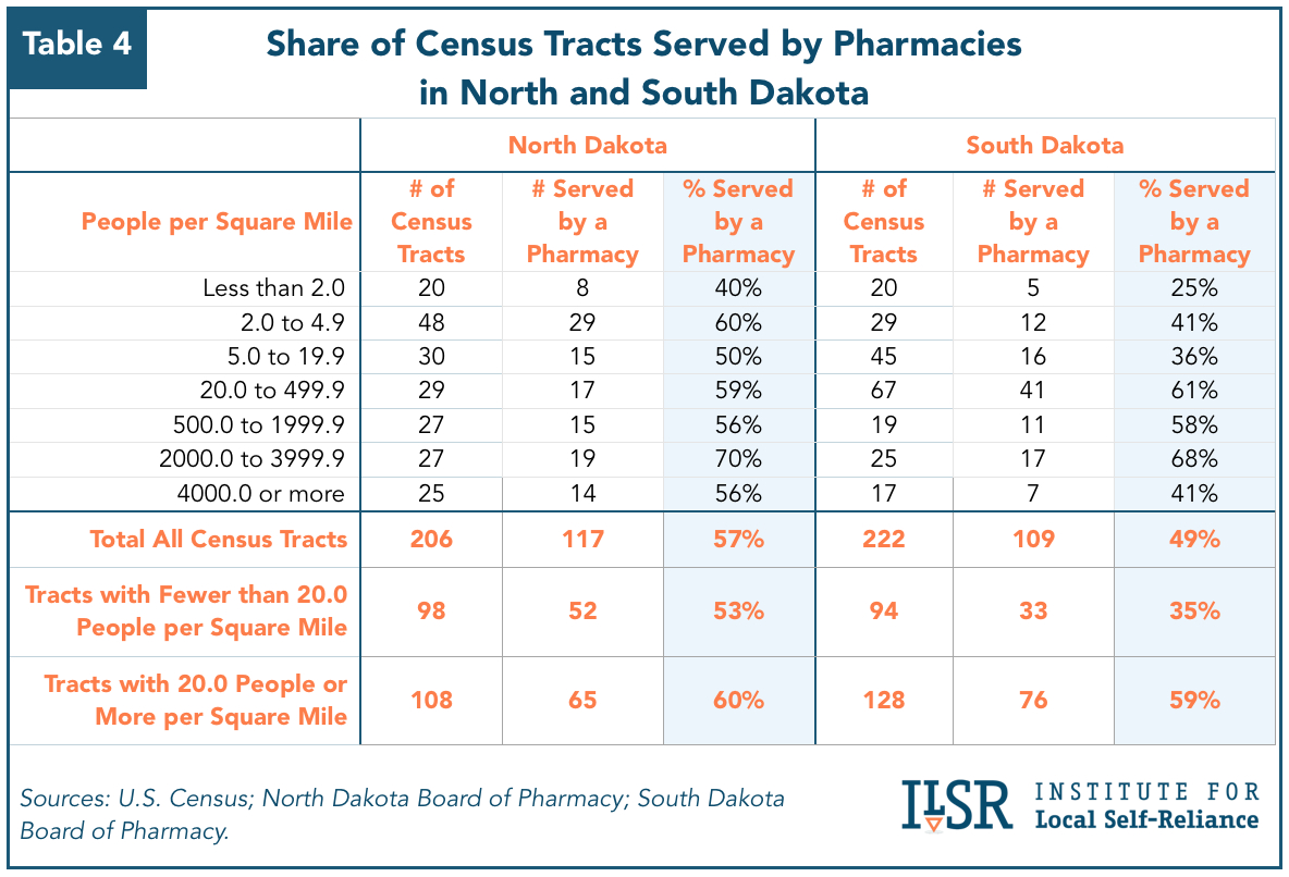 Charts How North Dakota’s Pharmacy Ownership Law Benefits the State