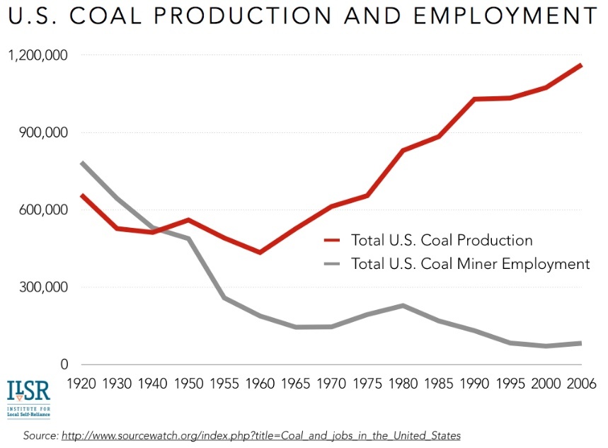 uscoaljobs Institute for Local SelfReliance