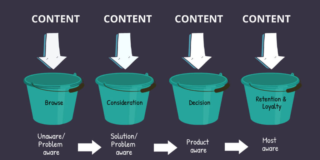 4 Content Buckets Every Social Media Marketer And Content Creator Should Use