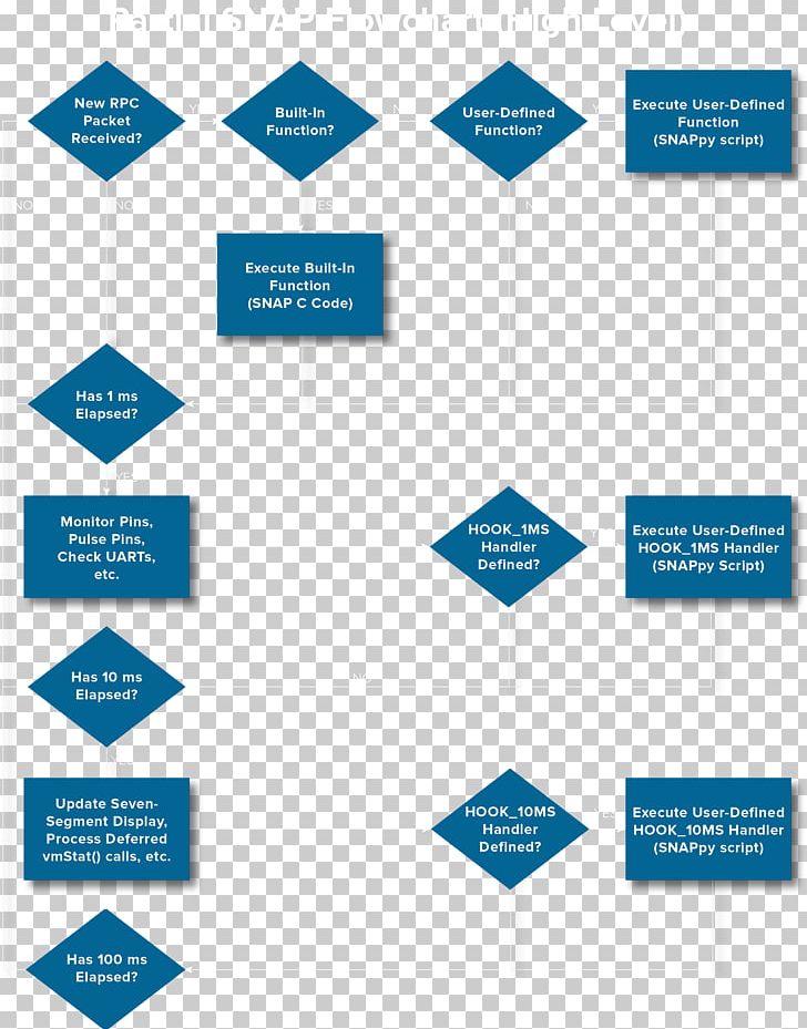 Diagram Event-driven Programming Flowchart Computer Programming PNG