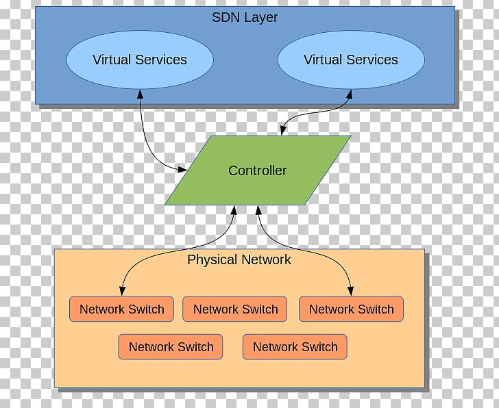 Softwaredefined Networking Computer Network Northbound Interface