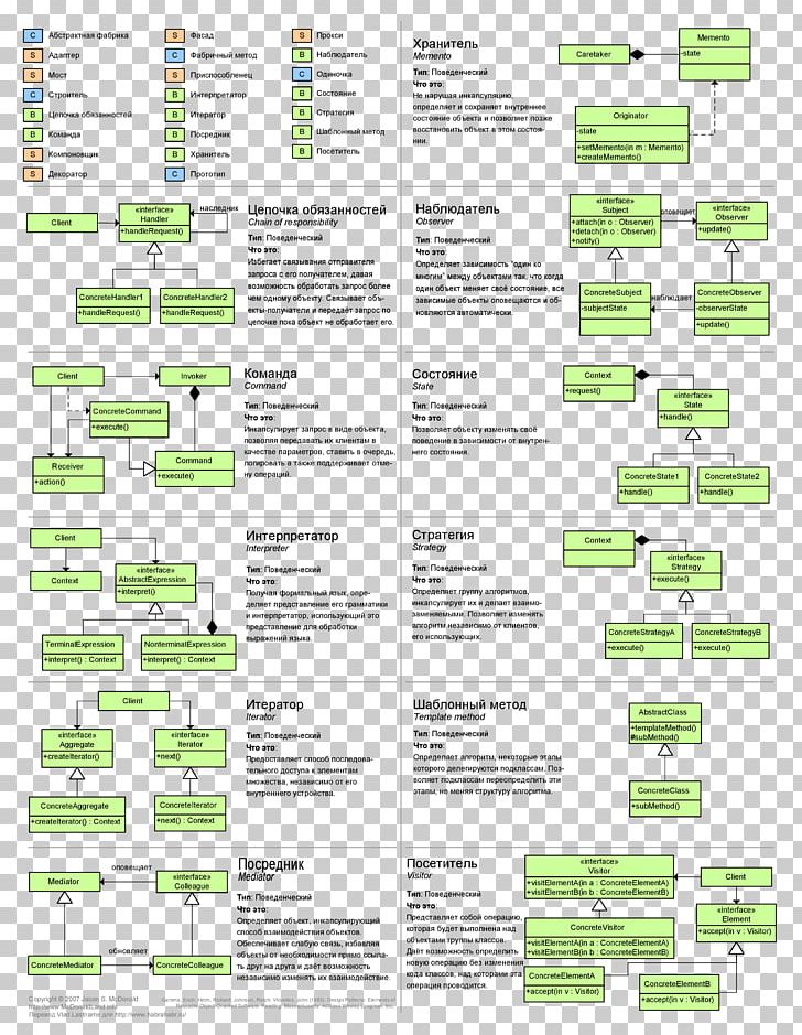 Object Oriented Design Patterns Cheat Sheet