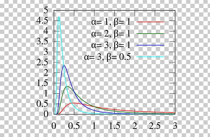 Inversegamma Distribution Probability Density Function Probability