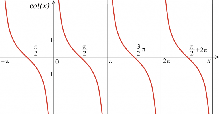 Cotangent Calculator Calculate cot(x) Inch Calculator
