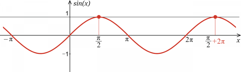 Sine Calculator Calculate sin(x) Inch Calculator