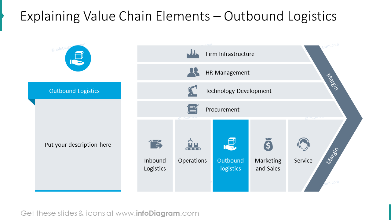 Explaining value chain item outbound logistics