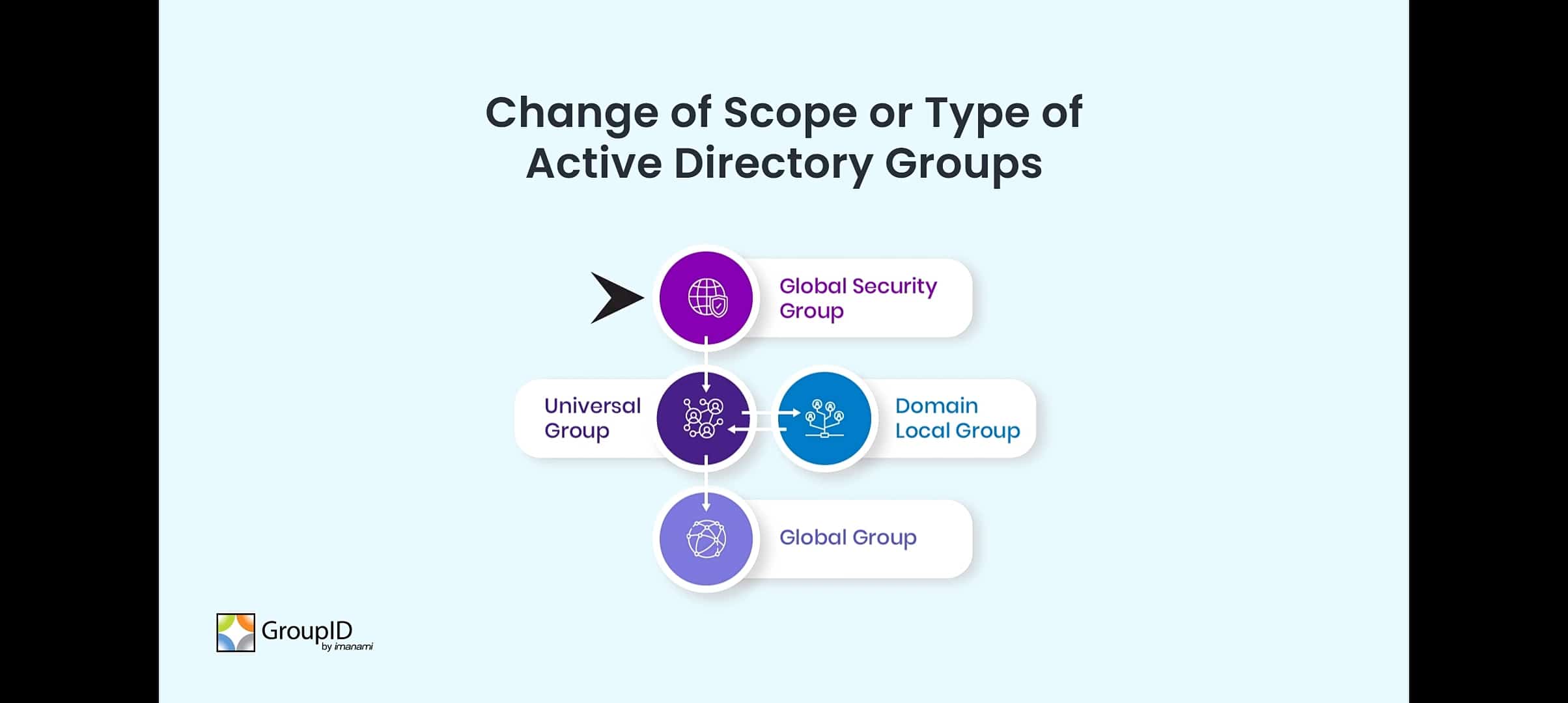 Active Directory Nested Groups (Best Practices)