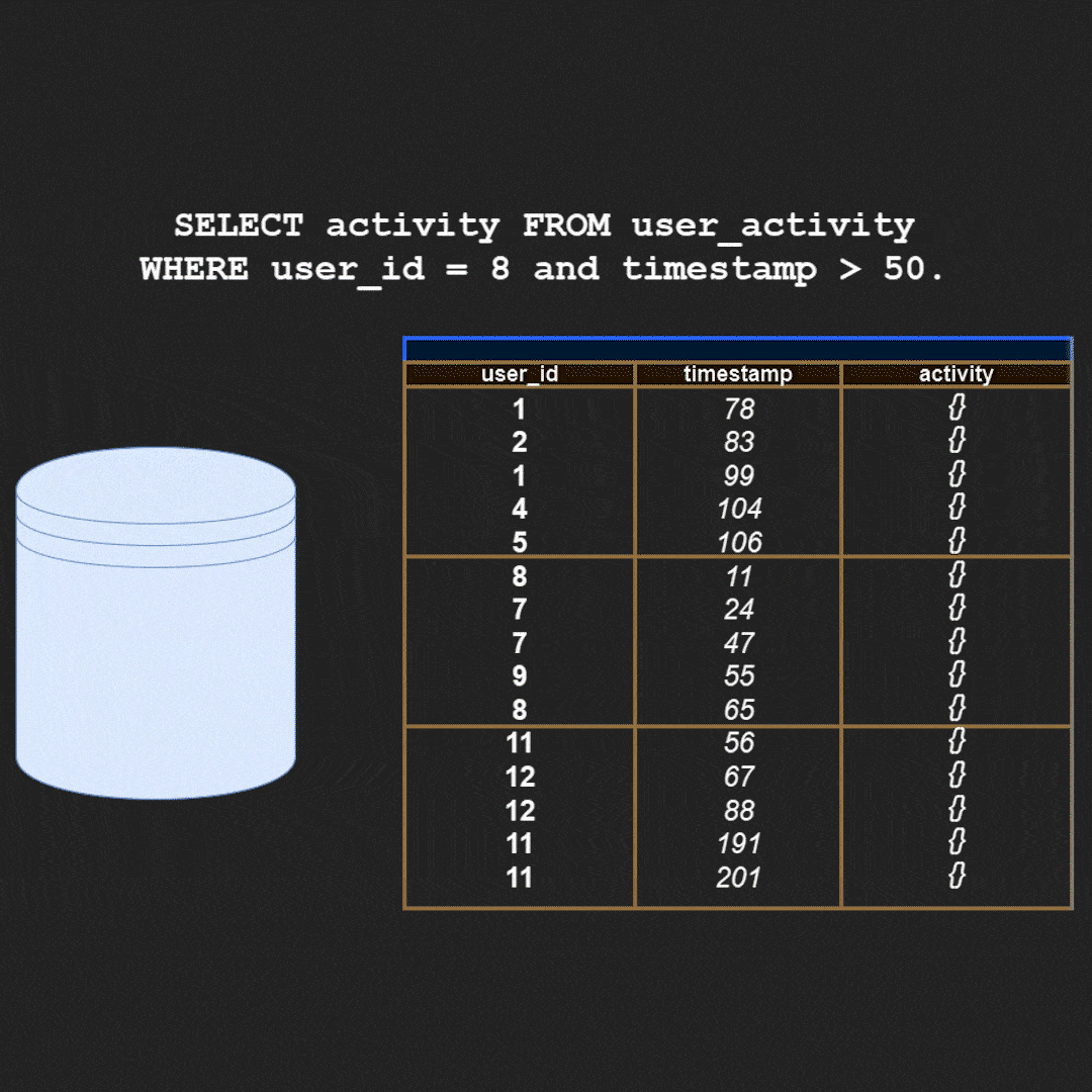 Database Indexing Strategies How NoSQL outperforms traditional