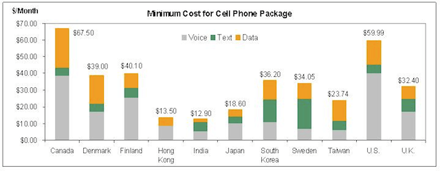 Canada's Cell Phone Rates the Highest in the World iPhone in Canada Blog