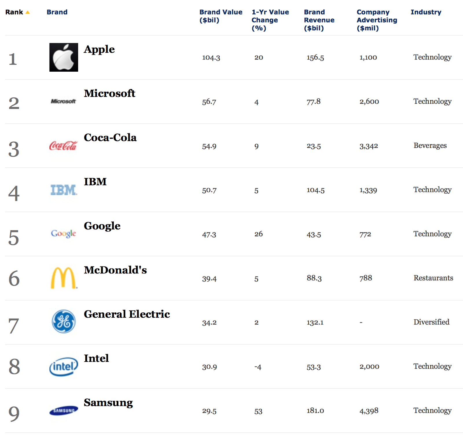Apple Tops Forbes’ List Of World’s Most Valuable Brands Once Again iPhone in Canada Blog