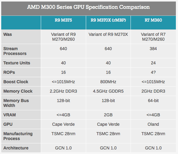 Apple's New 2015 15inch Retina MacBook Pro Uses AMD's