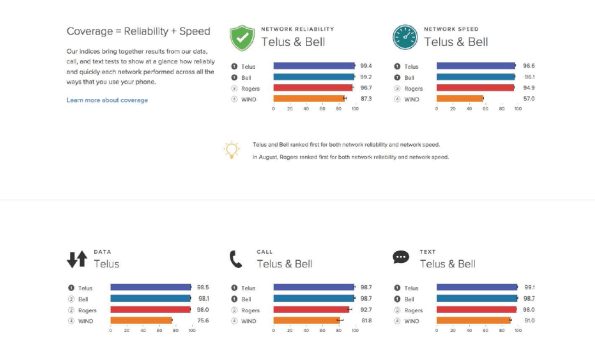 TELUS and Bell Have the Best Wireless Network in Vancouver Rootmetrics