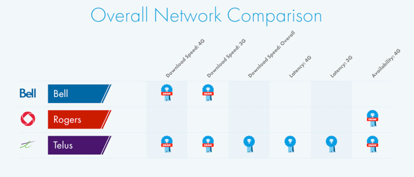 Telus vs Rogers vs Bell "Evenly Matched" Wireless Networks OpenSignal iPhone in Canada Blog