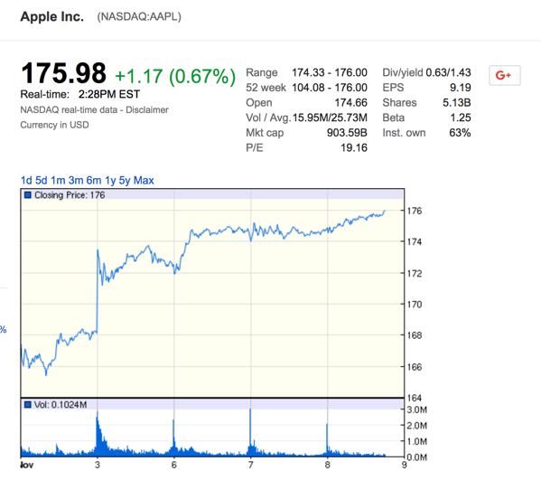 Apple’s Market Capital Surpasses 900 Billion Mark • iPhone in Canada Blog