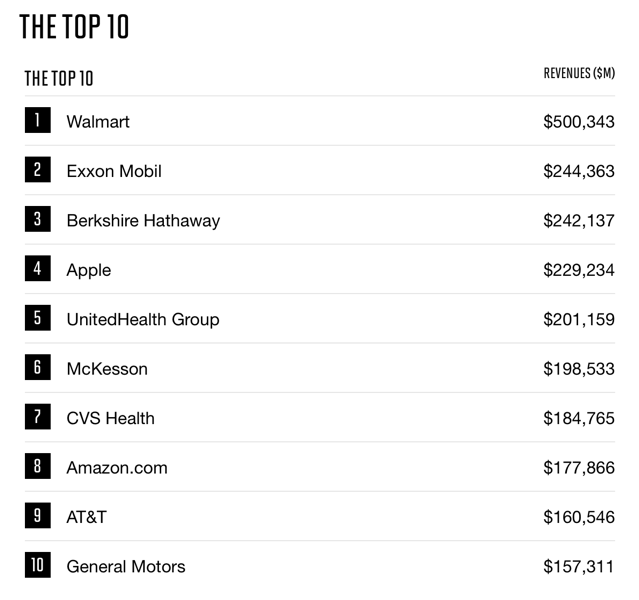 FORTUNE RELEASES ANNUAL FORTUNE GLOBAL 500 LIST Yahoo!