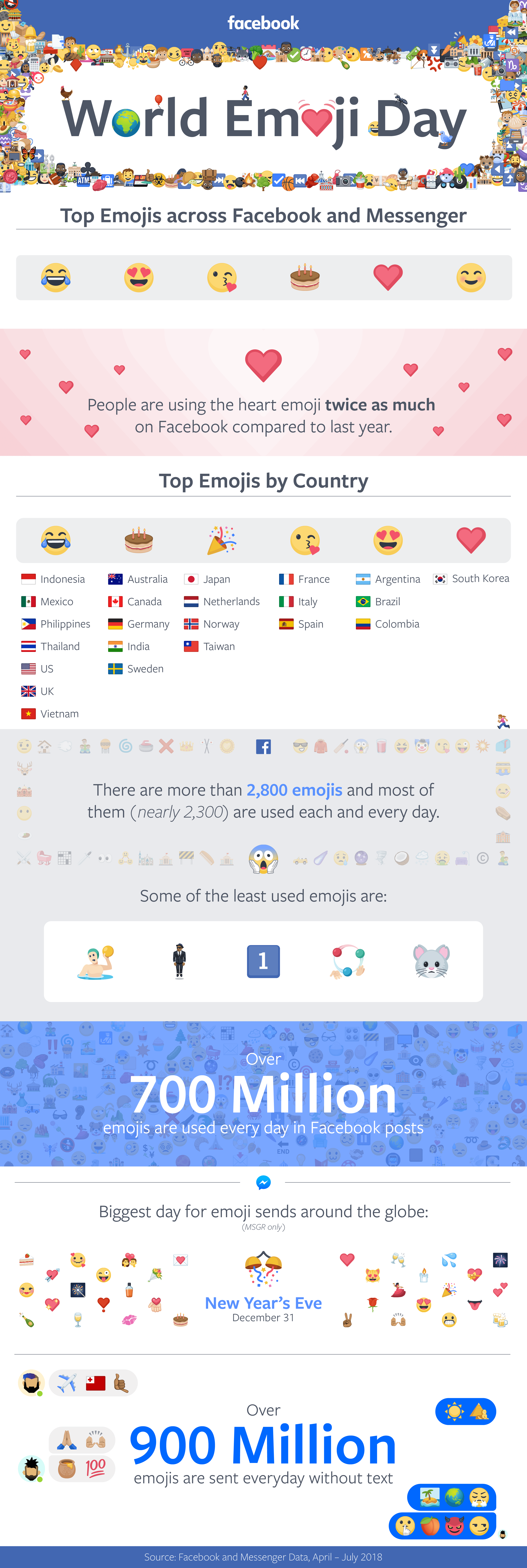 Facebook Reveals ‘Emoji Stats’ Ahead of World Emoji Day on July 17