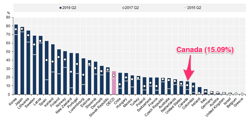Full Fibre Puts Canada Near Bottom of OECD Nations