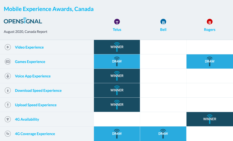 Telus Wireless Networks Crowned Fastest in Canada by Opensignal's August Report iPhone in