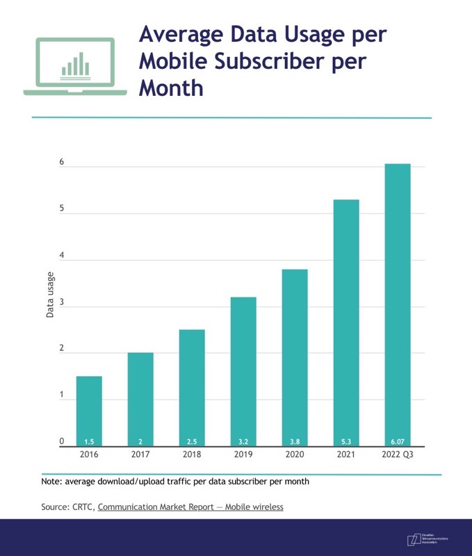 Canadian Wireless Data Usage Hits AllTime High Industry Group