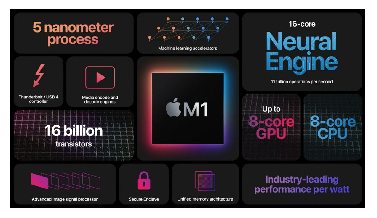 M1 MacBook Air vs Intel MacBook Air performance, battery