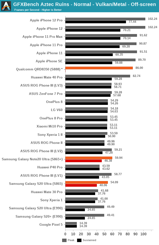 Apple's A14 chip beats Snapdragon 888 from Samsung