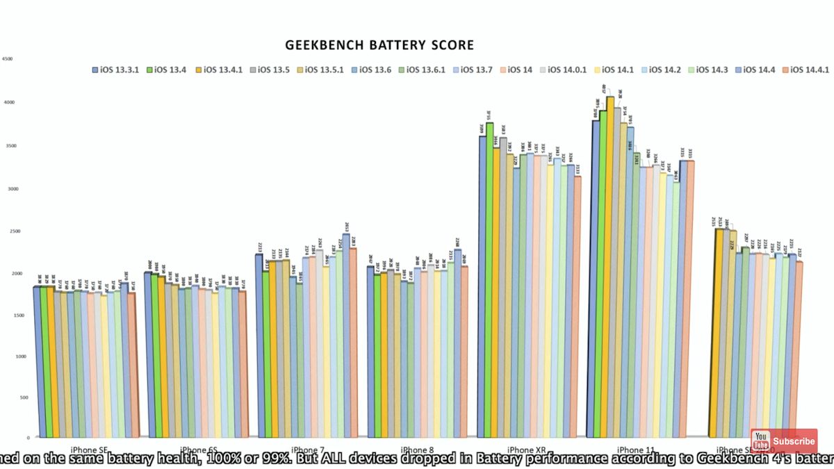 iOS 14.4.1 Battery life tested on older and new iPhone models Not a