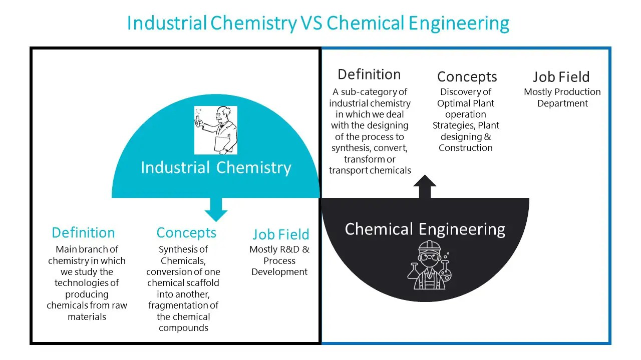What dissimilarities may be seen between “Chemical Engineering