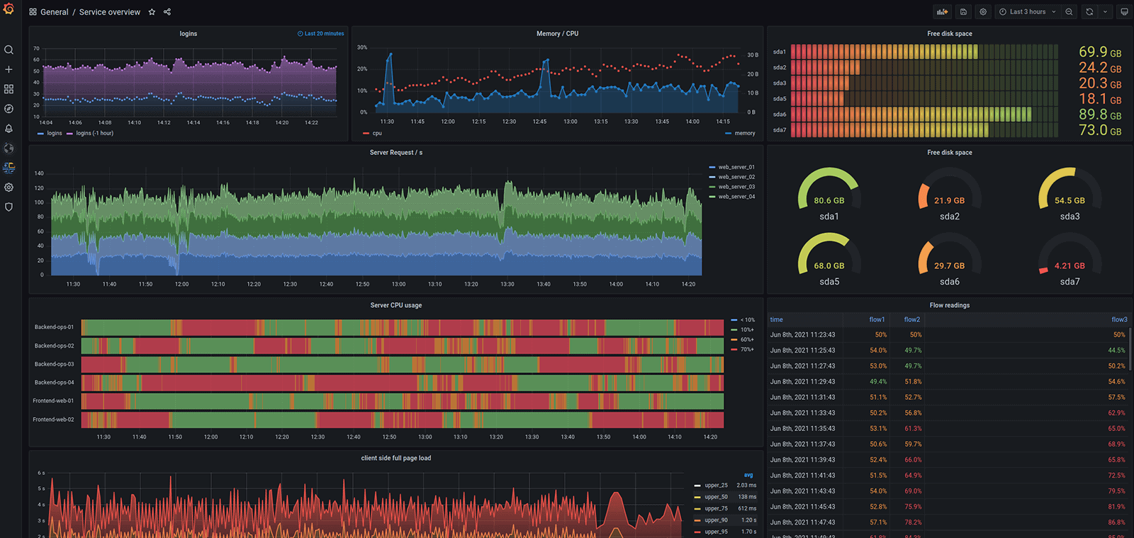 Grafana Review for 2024 & Best Alternatives (with links)!
