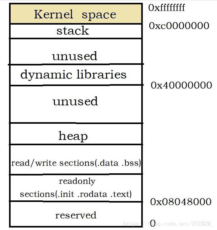 LinuxArm page table Tom's develop Blog