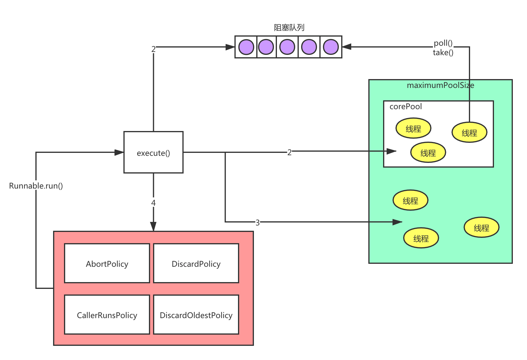 JDK ThreadPoolExecutor 源码解析 董宗磊的博客靡不有初，鲜克有终