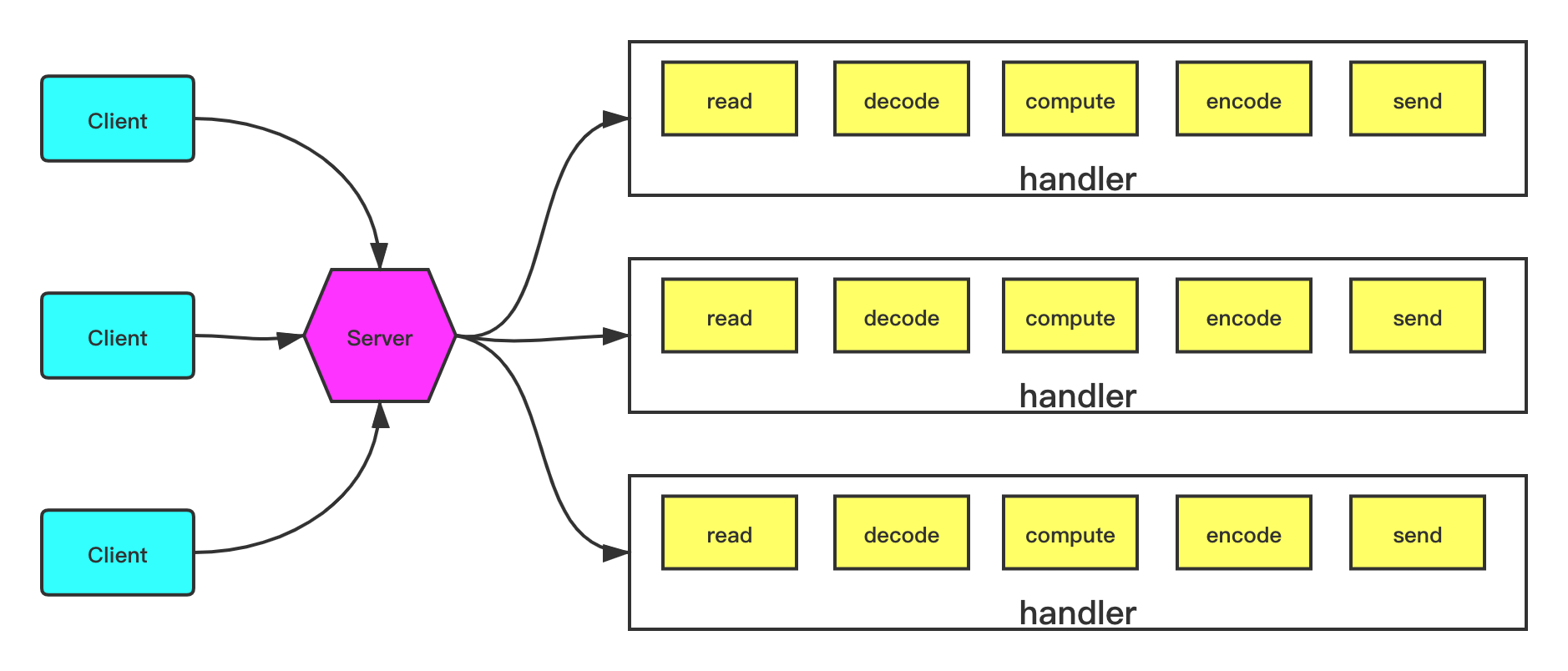 Reactor 模式Scalable IO in Java 董宗磊的博客靡不有初，鲜克有终
