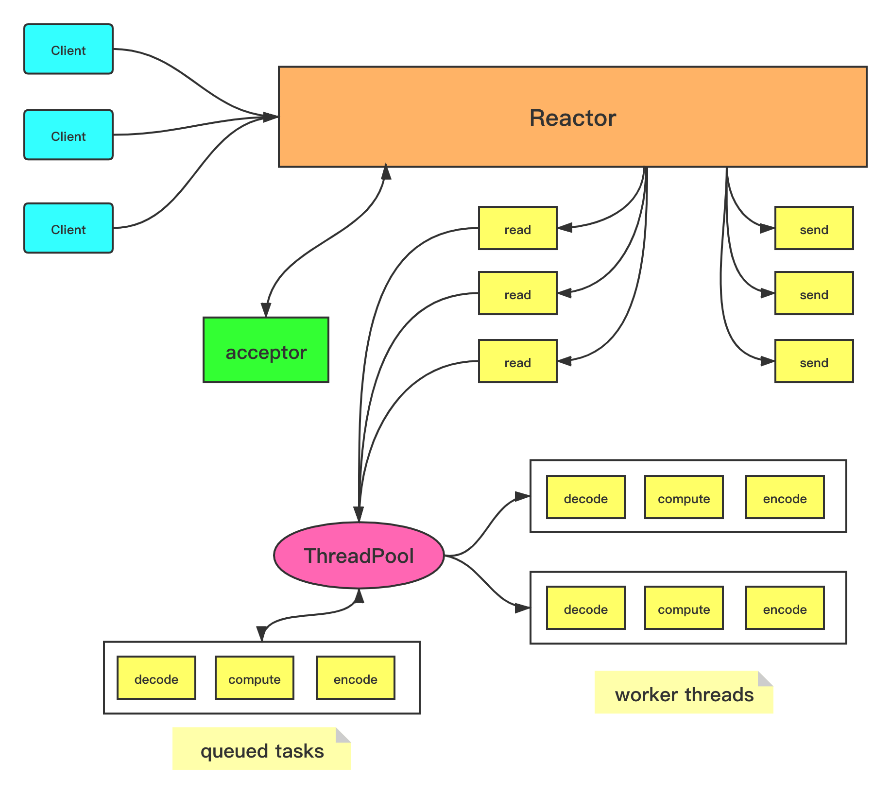 Reactor 模式Scalable IO in Java 董宗磊的博客靡不有初，鲜克有终