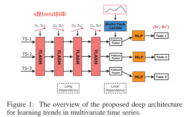 Time Series Analysis 洛阳城头看落阳