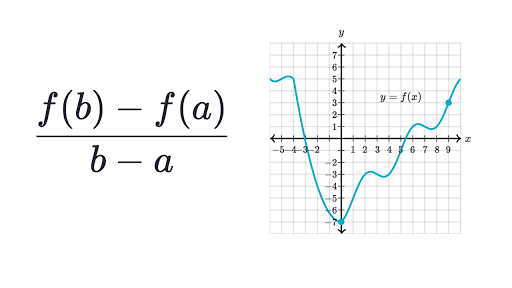 Average rate of change review (article) Khan Academy
