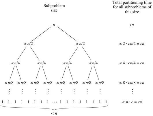 Análisis del ordenamiento rápido Algoritmos Khan Academy