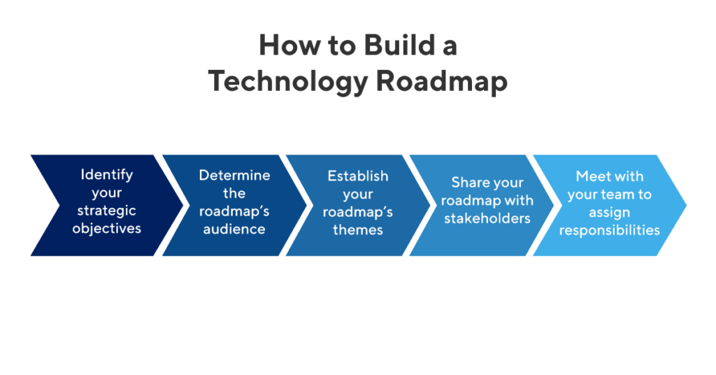 Technology Roadmap Template