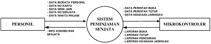 Detail Contoh Data Flow Diagram Koleksi Nomer 53